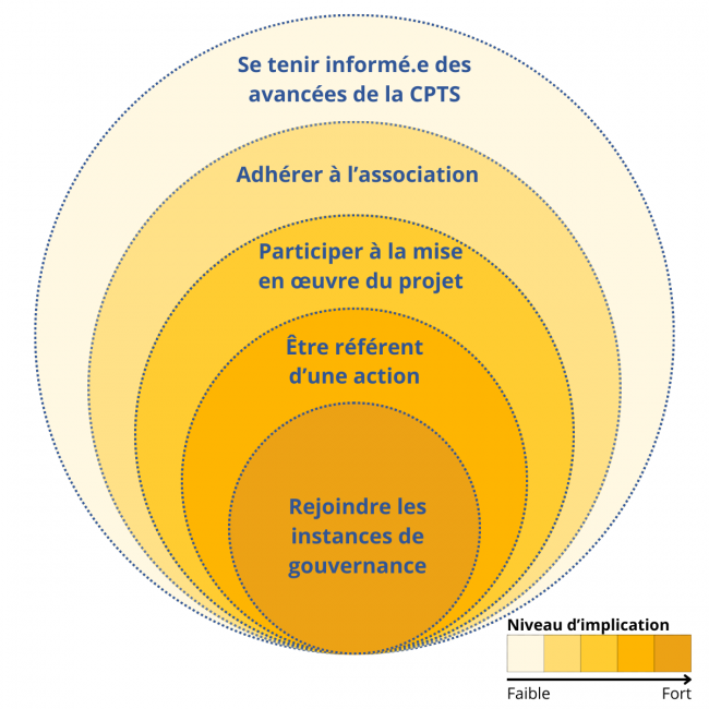 Niveaux d'implication - CPTS